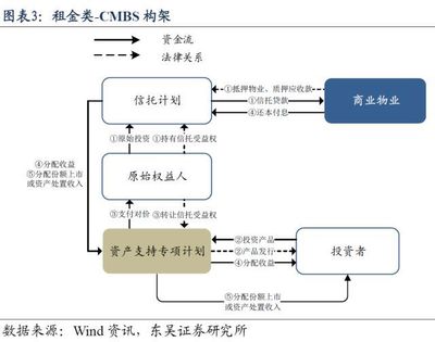 地产融资 | 资本寒冬来袭, 租赁ABS能否成为下一根救命稻草?
