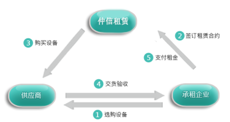 仲信国际融资租赁