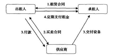 汽车融资租赁零售业务的操作风险识别与应对