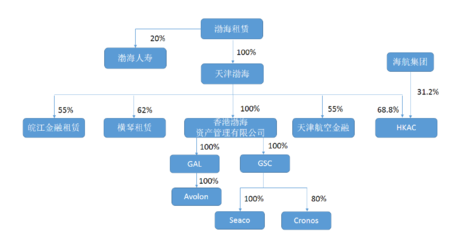 供应链金融-渤海租赁案例