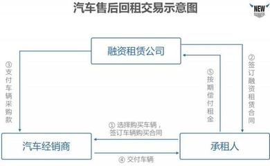 汽车融资租赁成资本新宠,这些商业模式你了解吗?