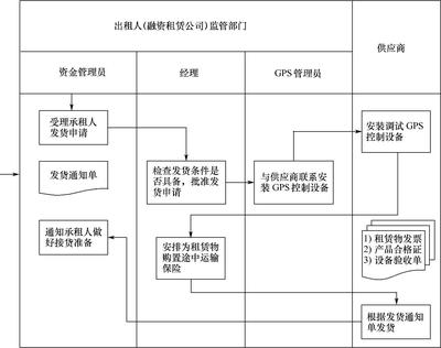 融资租赁业务的核实与流程