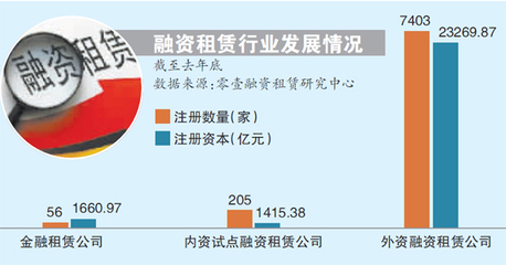 租赁业整治风暴紧盯互金自融_理财综合_金融_全景网