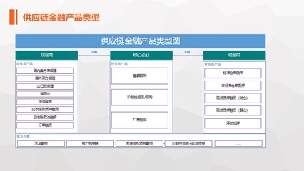 供应链金融业务解决方案 之 应付类(信贷) 预付类(保兑仓) 应收类(保理) 融资租赁