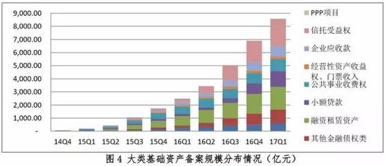 2017年一季度资产证券化业务备案情况分析 聚焦融资租赁业务