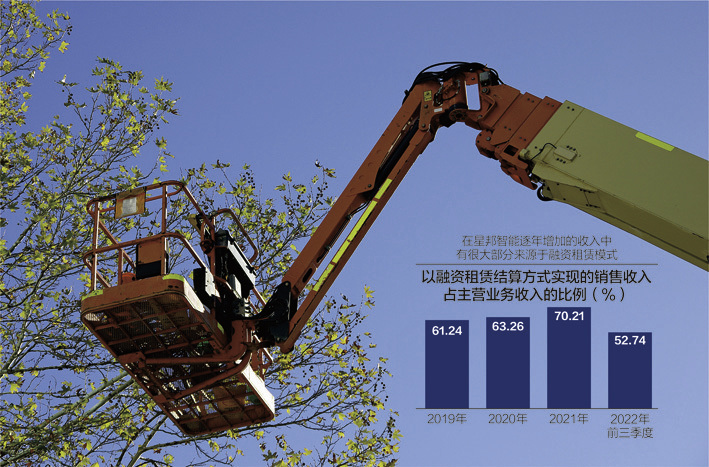 高机制造商星邦智能再冲IPO 行业下行周期下的融资租赁破局之道