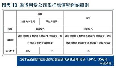 融资租赁全景解读 租赁业务