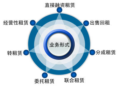 融资租赁公司主要业务模式 租赁业务