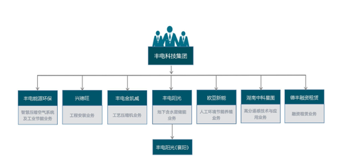 丰电科技:压缩空气系统节能改造业务爆发,布局氢能源