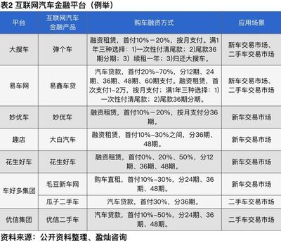 独家研究 | 互联网汽车金融活跃度提升 众多玩家参与