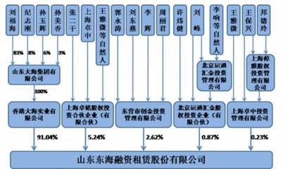 交易不到两月!东海租赁市值130亿元的秘密竟是这样