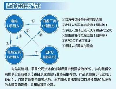 光伏项目融资租赁四种模式