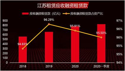 江苏租赁拟发债50亿元补充资本:资产负债期限错配 不良租赁资产率连年升