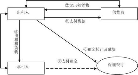 融资租赁业务及售后回租介绍